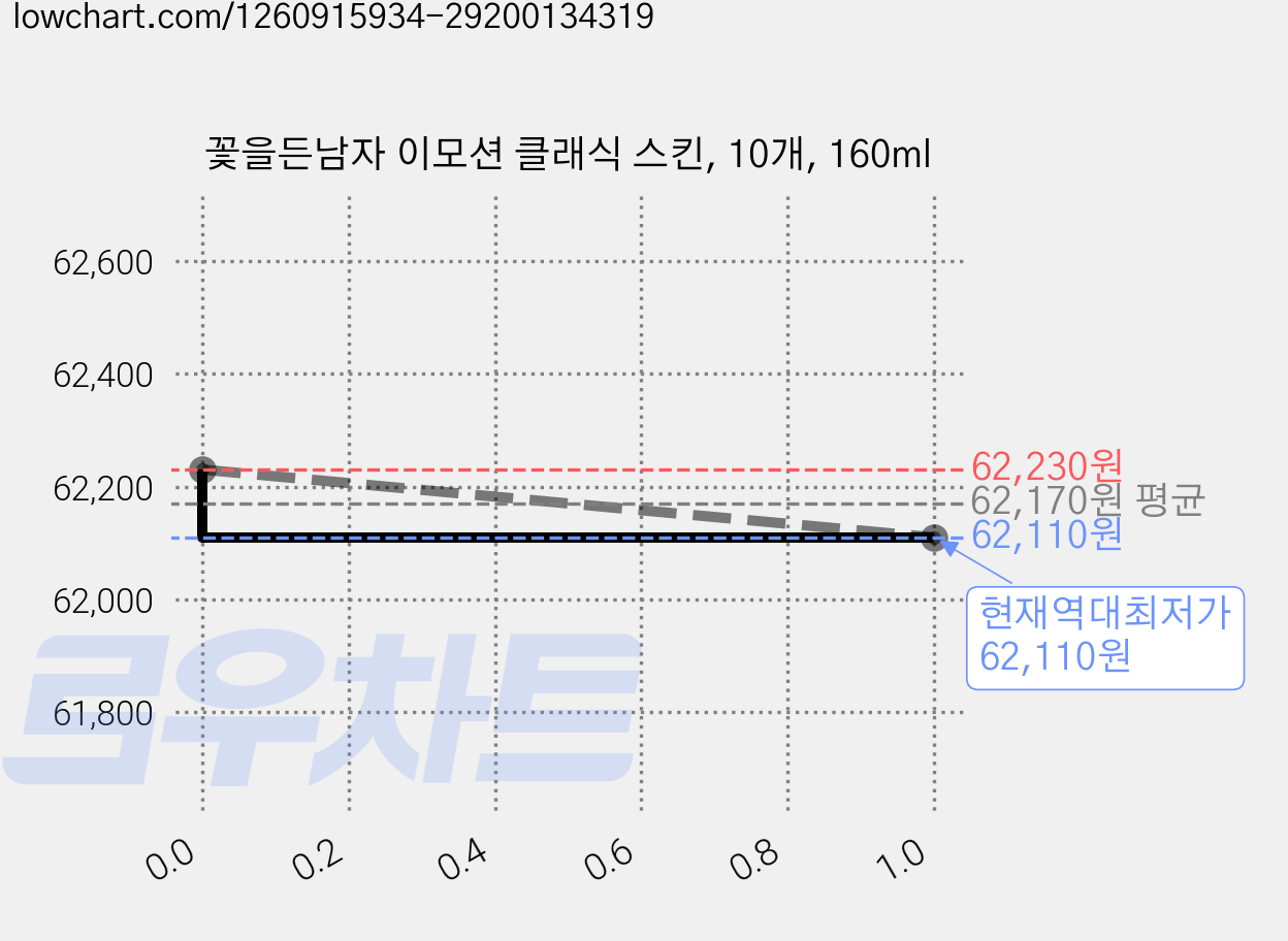 꽃을든남자 이모션 클래식 스킨, 10개, 160ml 가격 변동 차트, 현재가 62,110원, 역대최저가