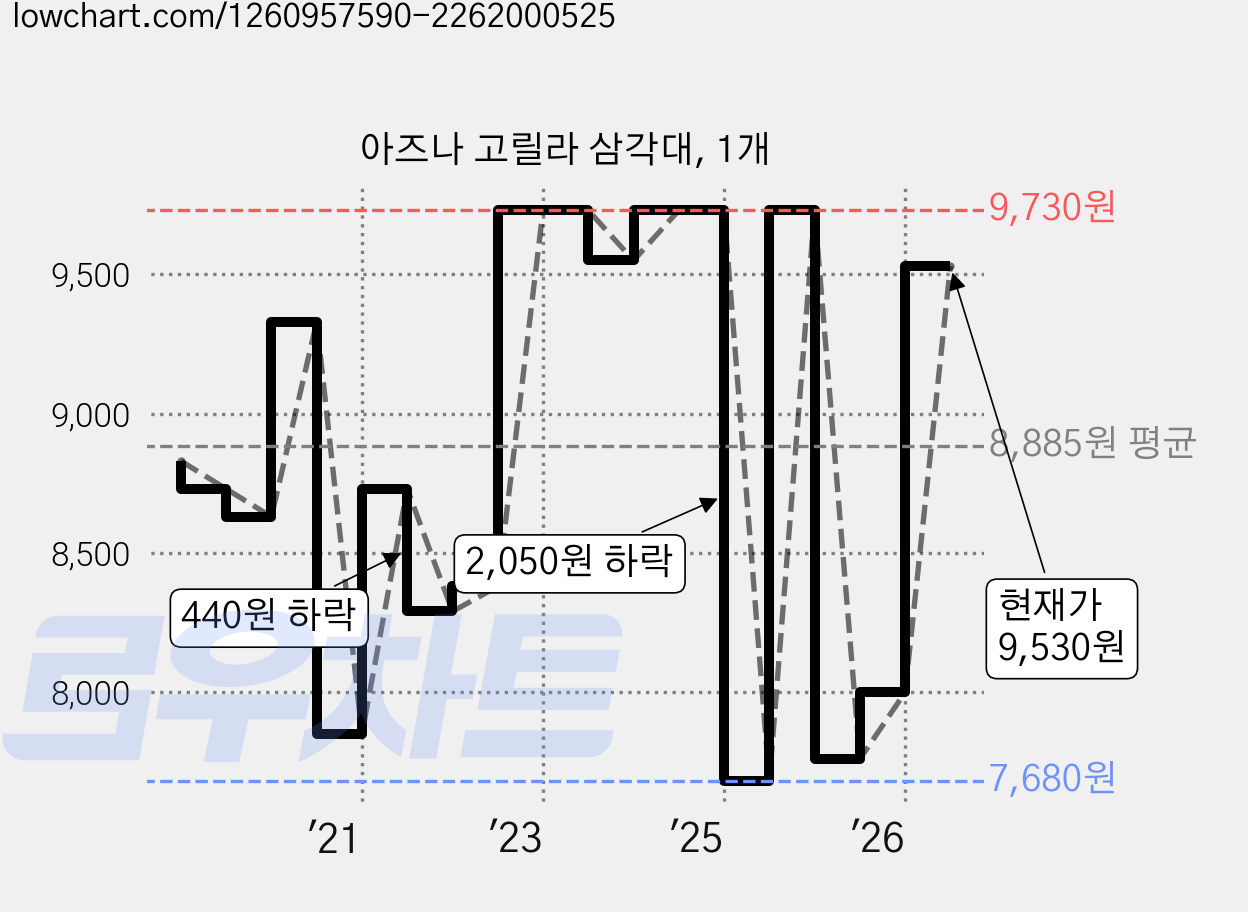 아즈나 고릴라 삼각대, 1개 가격 변동 차트, 현재가 9,530원, 관측 최저가 7,610원