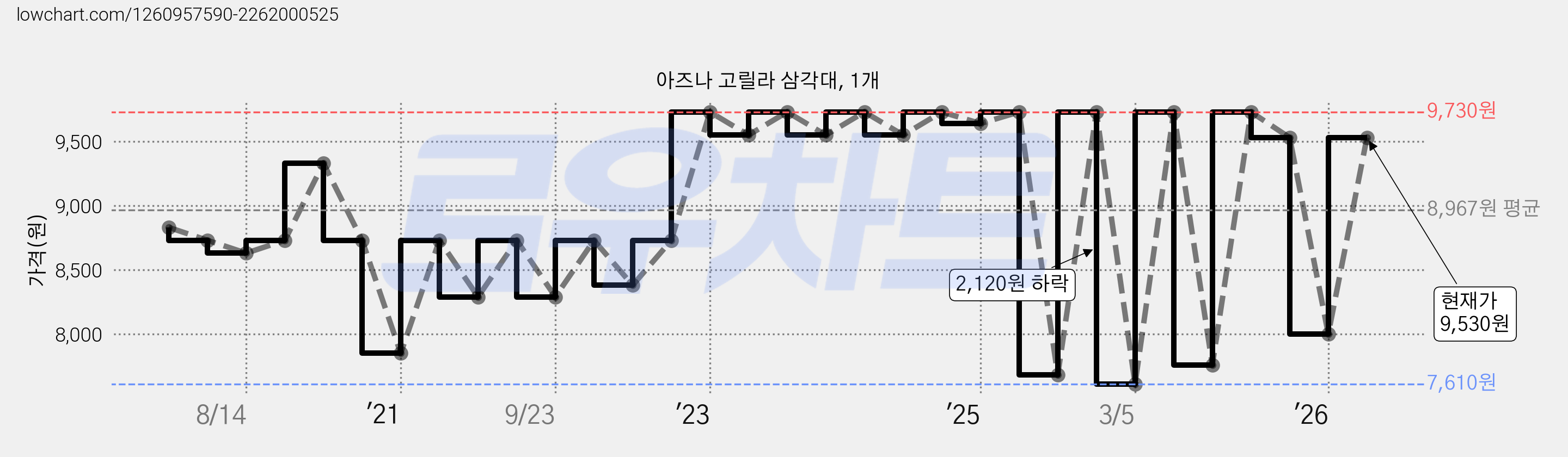 아즈나 고릴라 삼각대, 1개 가격 변동 차트, 현재가 9,530원, 관측 최저가 7,610원