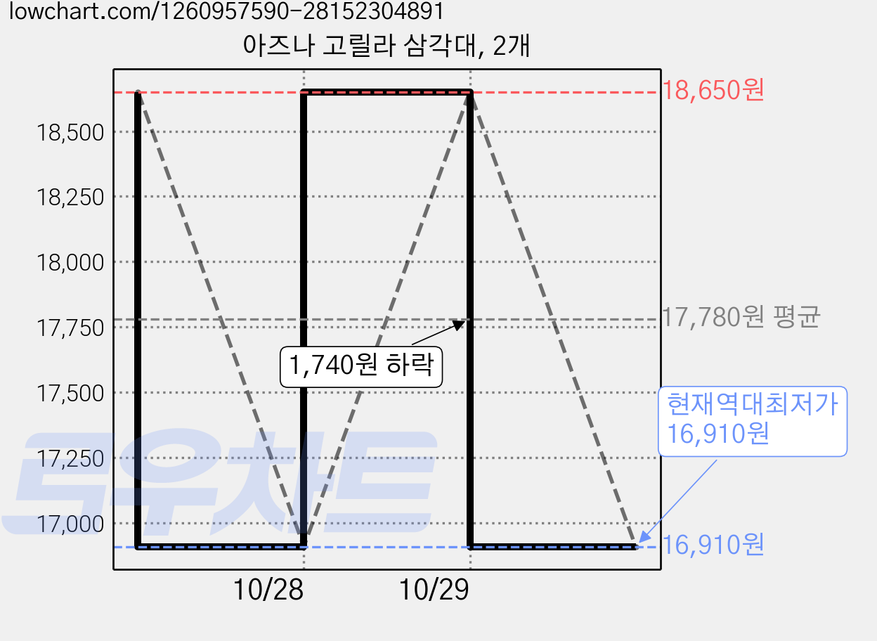 아즈나 고릴라 삼각대, 2개 가격 변동 차트, 현재가 16,910원, 역대최저가