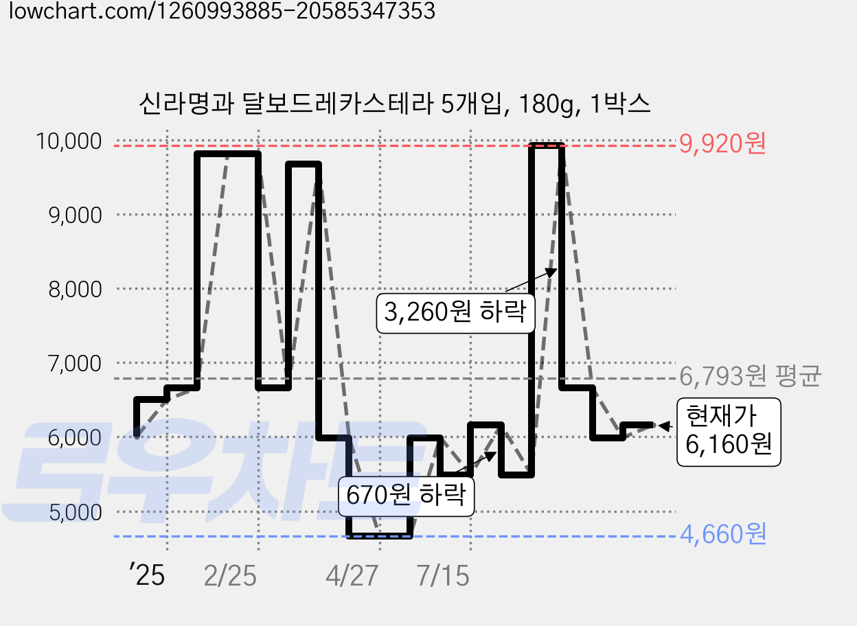 신라명과 달보드레카스테라 5개입, 180g, 1박스 가격 변동 차트, 현재가 6,160원, 관측 최저가 4,160원