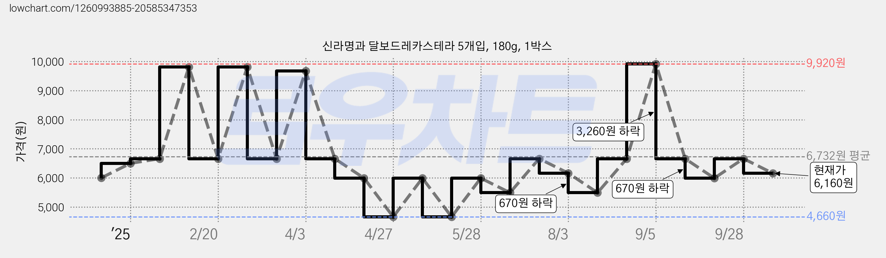 신라명과 달보드레카스테라 5개입, 180g, 1박스 가격 변동 차트, 현재가 6,160원, 관측 최저가 4,160원