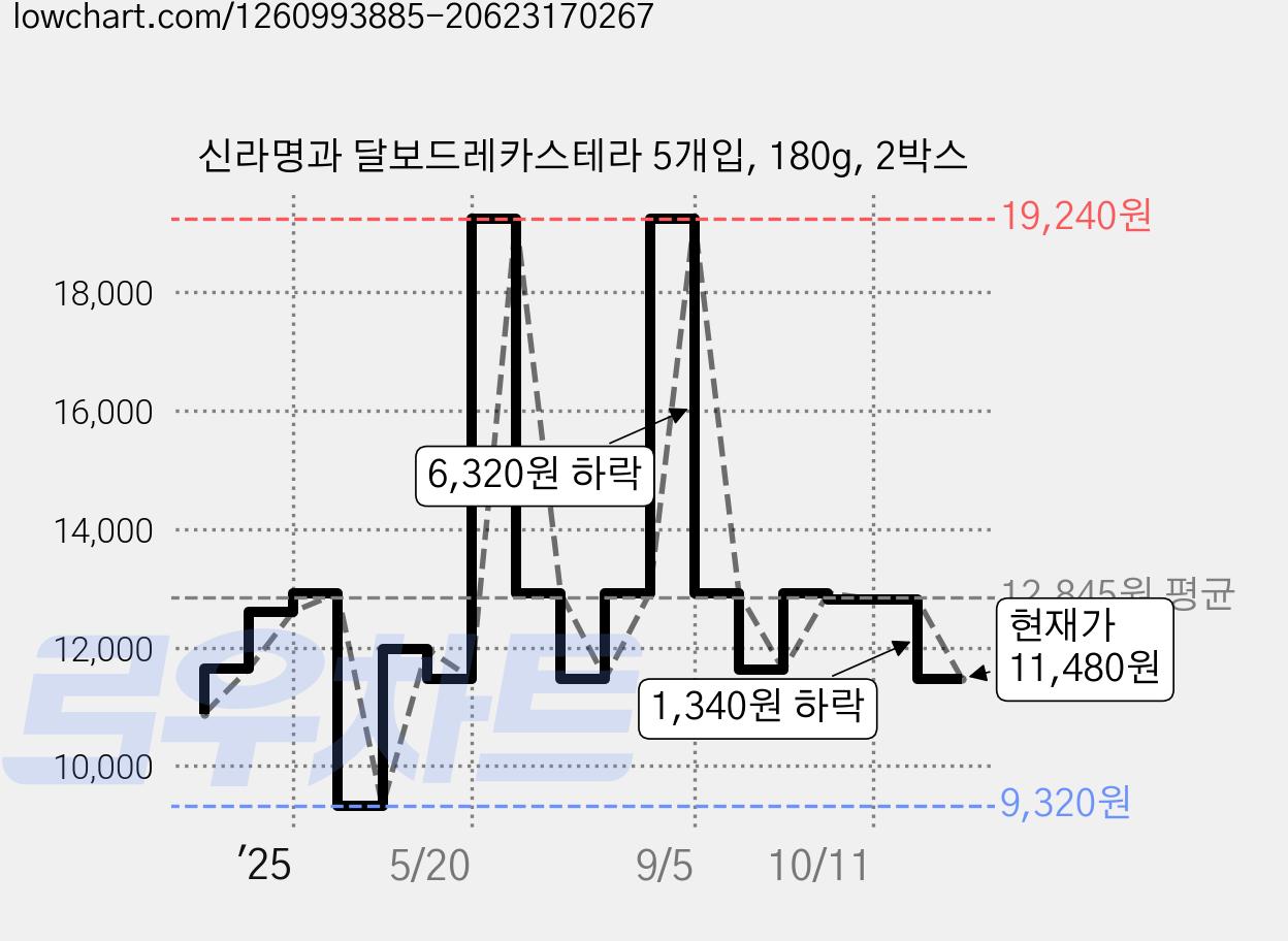 신라명과 달보드레카스테라 5개입, 180g, 2박스 가격 변동 차트, 현재가 11,480원, 관측 최저가 9,320원