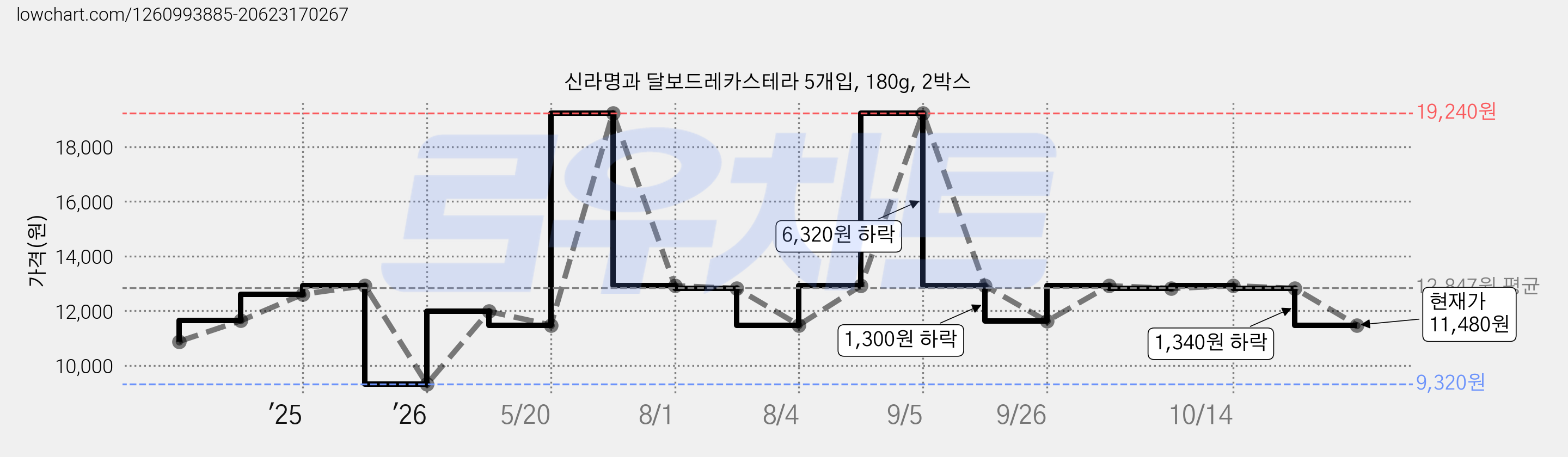 신라명과 달보드레카스테라 5개입, 180g, 2박스 가격 변동 차트, 현재가 11,480원, 관측 최저가 9,320원