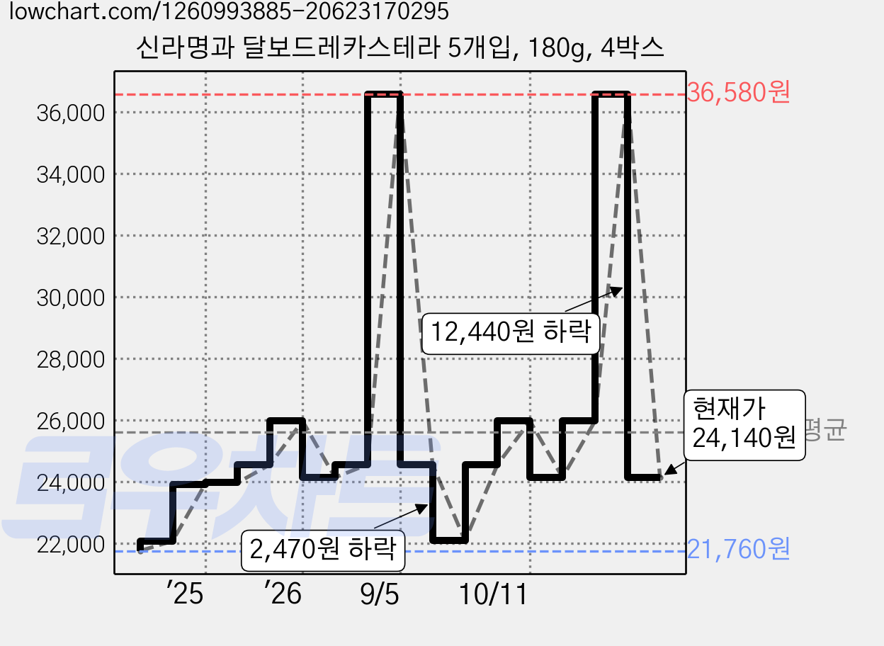 신라명과 달보드레카스테라 5개입, 180g, 4박스 가격 변동 차트, 현재가 24,140원, 관측 최저가 21,760원