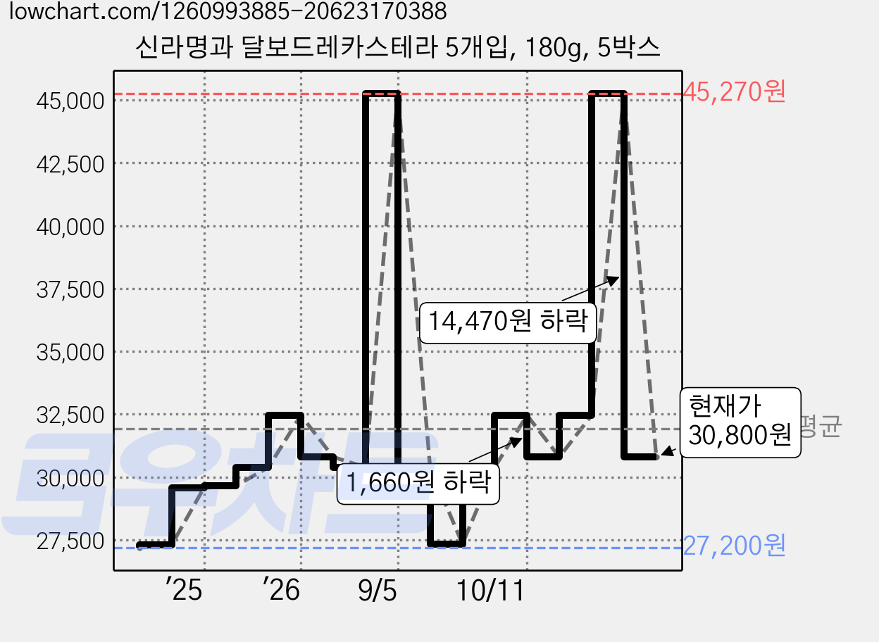 신라명과 달보드레카스테라 5개입, 180g, 5박스 가격 변동 차트, 현재가 30,800원, 관측 최저가 27,200원