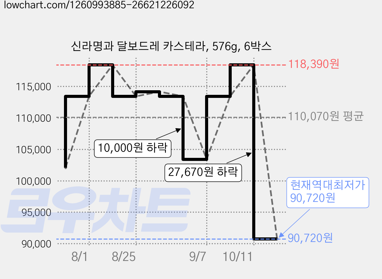 신라명과 달보드레 카스테라, 576g, 6박스 가격 변동 차트, 현재가 90,720원, 역대최저가