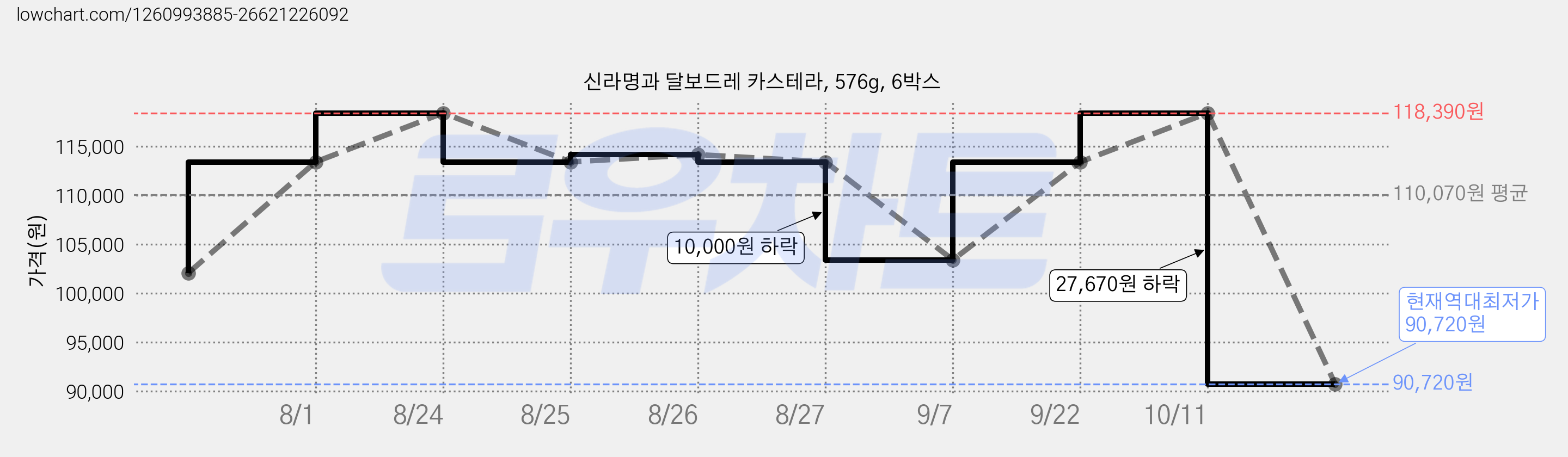 신라명과 달보드레 카스테라, 576g, 6박스 가격 변동 차트, 현재가 90,720원, 역대최저가