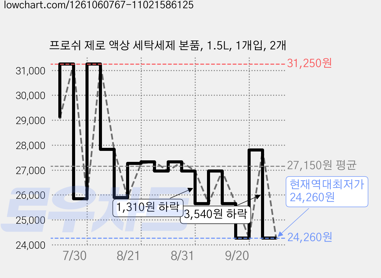 프로쉬 제로 액상 세탁세제 본품, 1.5L, 1개입, 2개 가격 변동 차트, 현재가 24,260원, 역대최저가