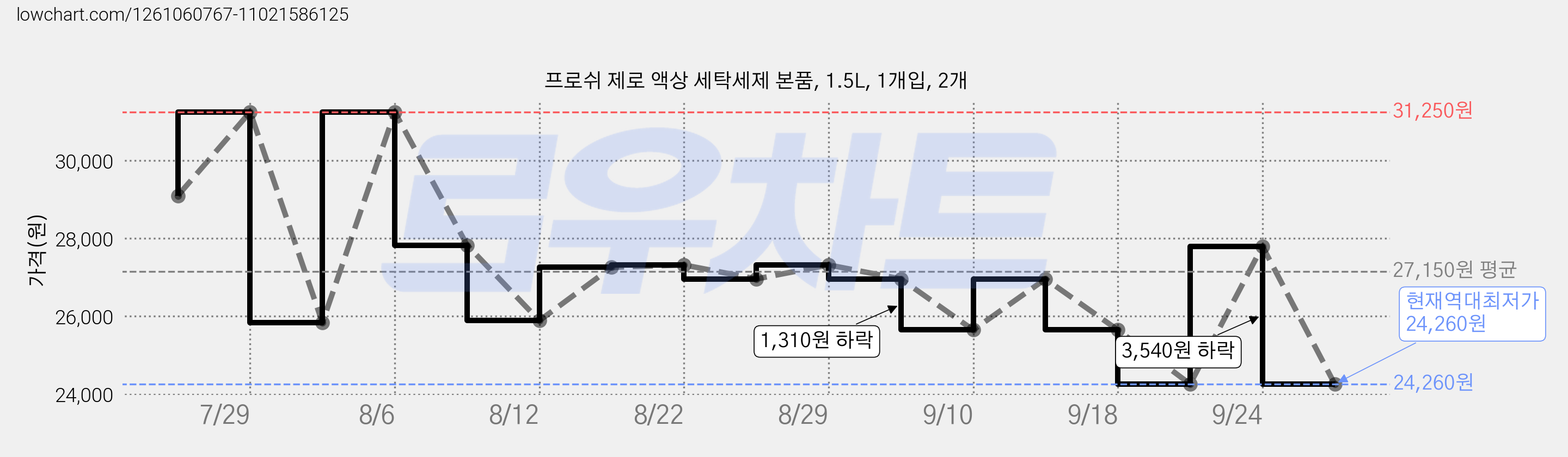 프로쉬 제로 액상 세탁세제 본품, 1.5L, 1개입, 2개 가격 변동 차트, 현재가 24,260원, 역대최저가