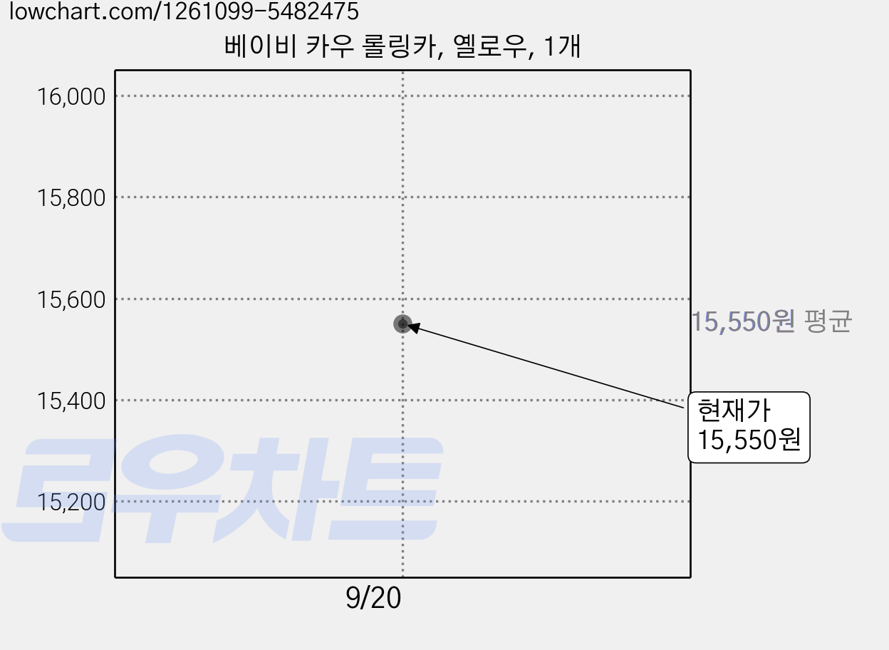 베이비 카우 롤링카, 옐로우, 1개 가격 변동 차트, 현재가 15,550원