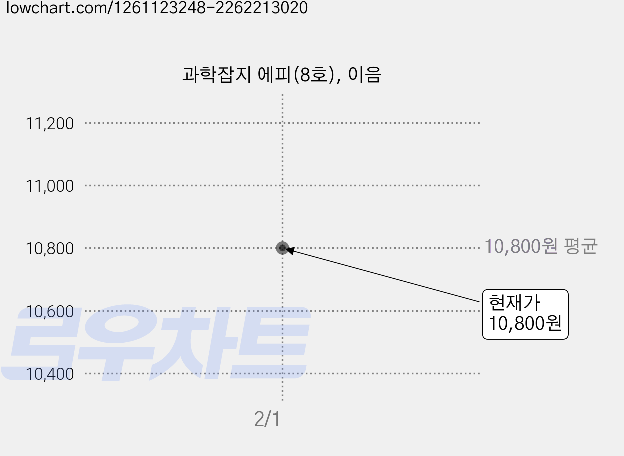 과학잡지 에피(8호), 이음 가격 변동 차트, 현재가 10,800원