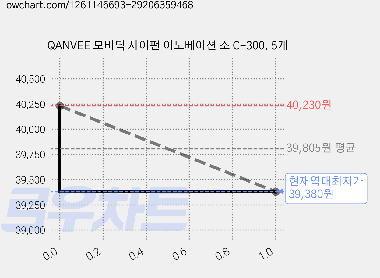 QANVEE 모비딕 사이펀 이노베이션 소 C-300, 5개 가격 변동 차트, 현재가 39,380원, 역대최저가