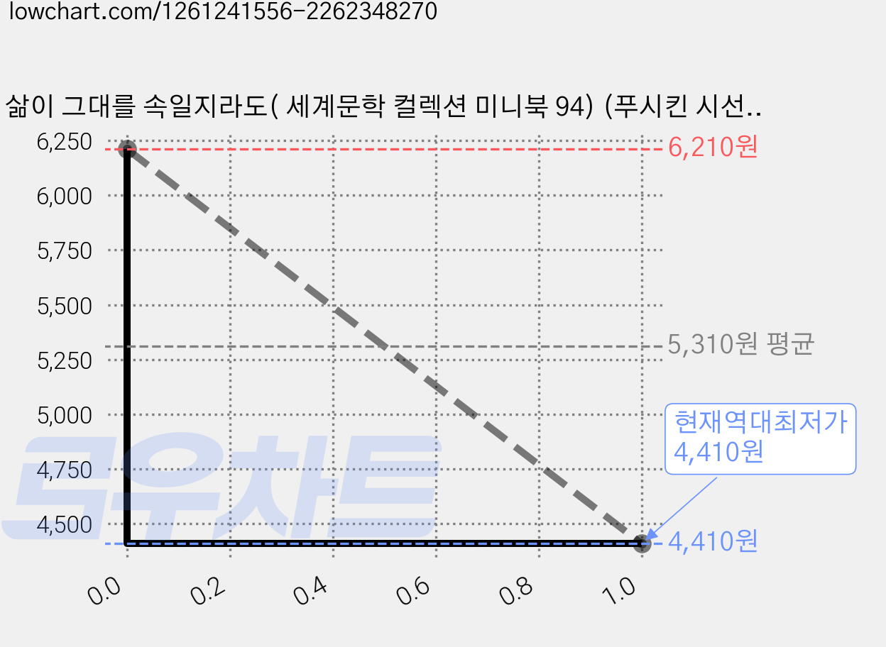 삶이 그대를 속일지라도( 세계문학 컬렉션 미니북 94) (푸시킨 시선집), 더클래식, 알렉산드르 세르게예비치 푸시킨 가격 변동 차트, 현재가 4,410원, 역대최저가
