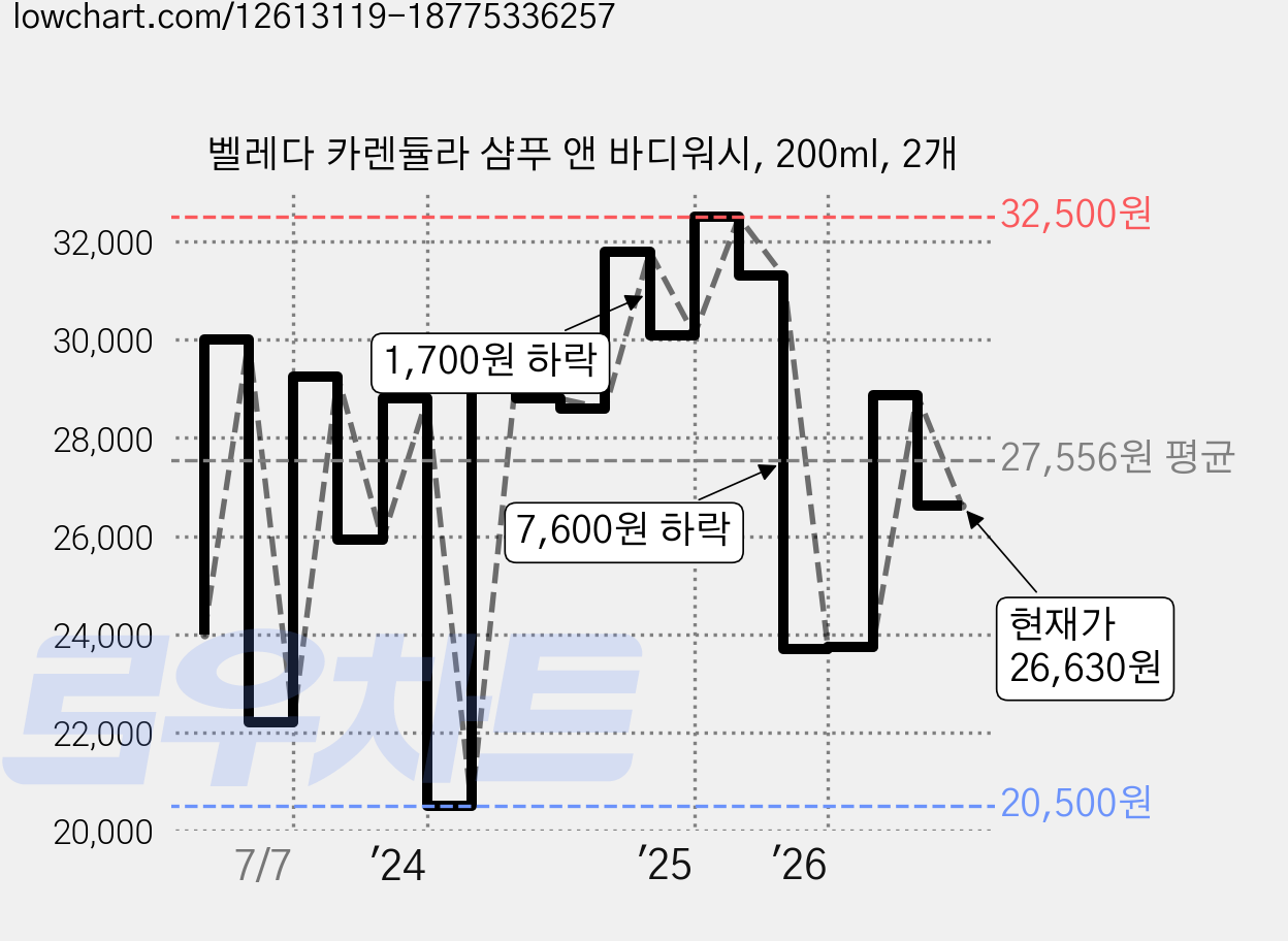 벨레다 카렌듈라 샴푸 앤 바디워시, 200ml, 2개 가격 변동 차트, 현재가 26,630원, 관측 최저가 20,500원