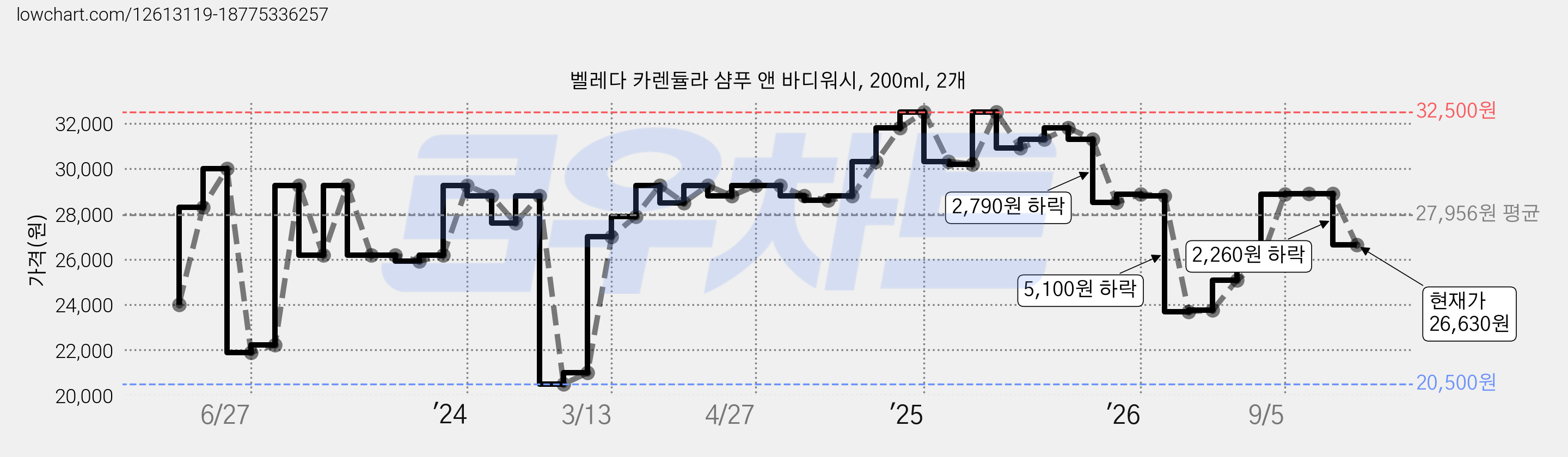 벨레다 카렌듈라 샴푸 앤 바디워시, 200ml, 2개 가격 변동 차트, 현재가 26,630원, 관측 최저가 20,500원