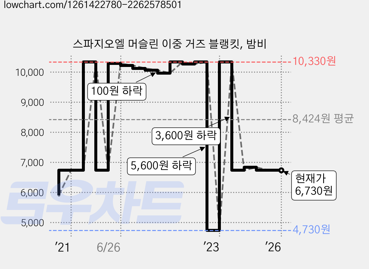 스파지오엘 머슬린 이중 거즈 블랭킷, 밤비 가격 변동 차트, 현재가 6,730원, 역대최저가