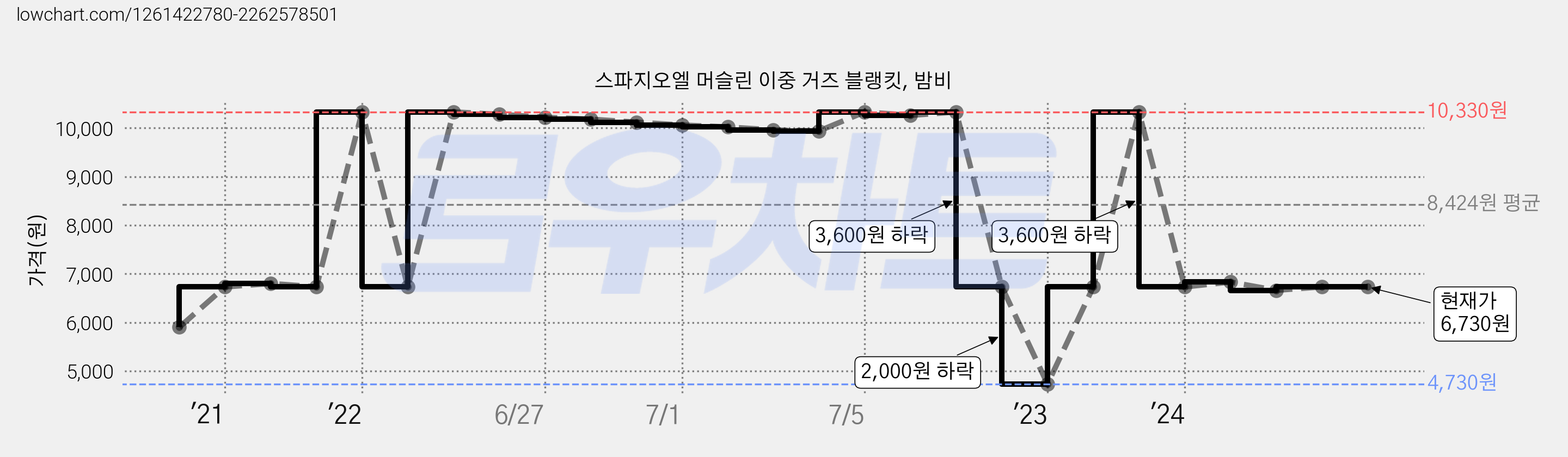 스파지오엘 머슬린 이중 거즈 블랭킷, 밤비 가격 변동 차트, 현재가 6,730원, 역대최저가