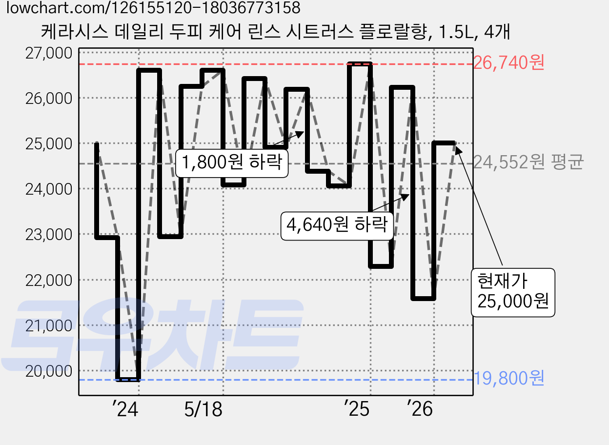 케라시스 데일리 두피 케어 린스 시트러스 플로랄향, 1.5L, 4개 가격 변동 차트, 현재가 25,000원, 관측 최저가 19,800원