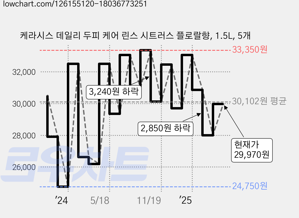 케라시스 데일리 두피 케어 린스 시트러스 플로랄향, 1.5L, 5개 가격 변동 차트, 현재가 29,970원, 관측 최저가 24,750원