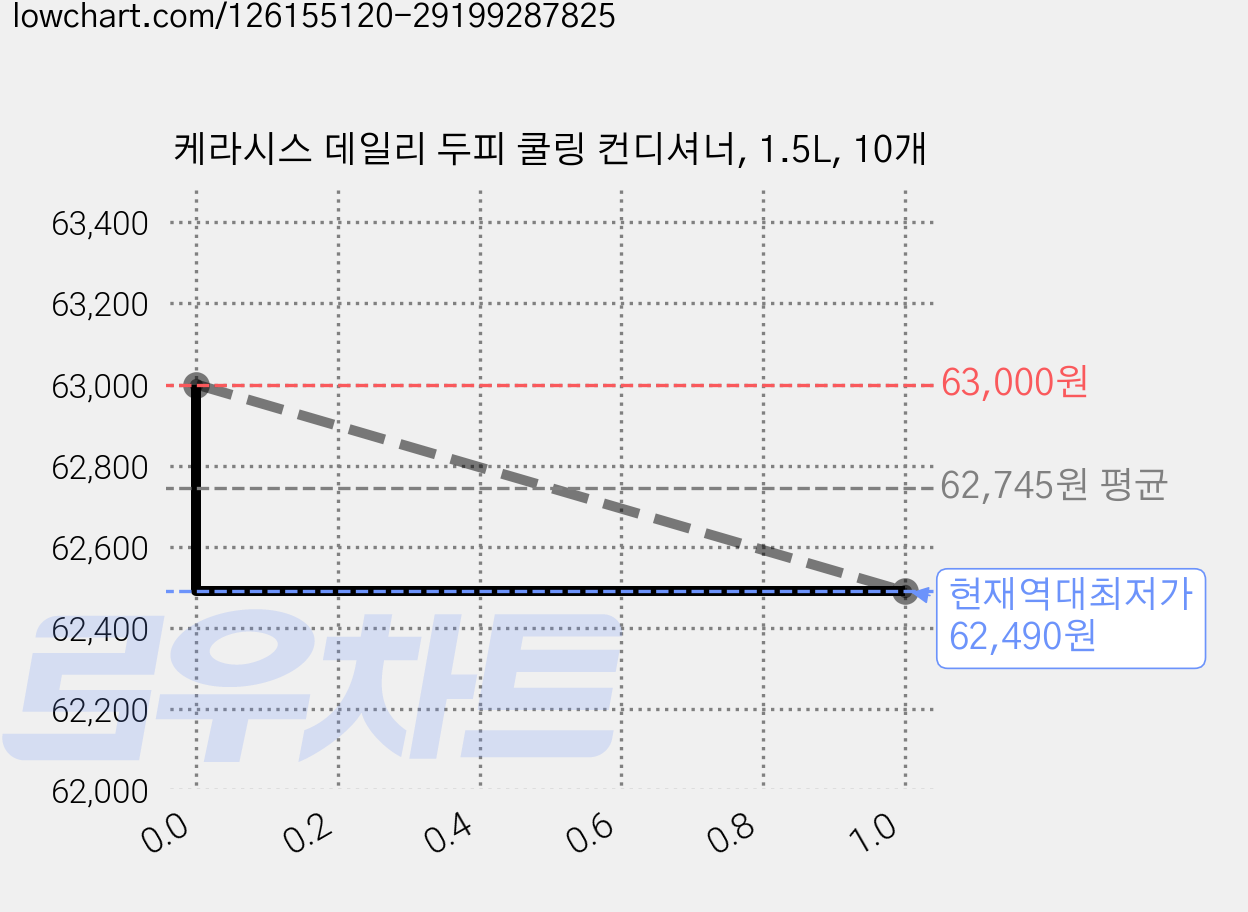 케라시스 데일리 두피 쿨링 컨디셔너, 1.5L, 10개 가격 변동 차트, 현재가 62,490원, 역대최저가