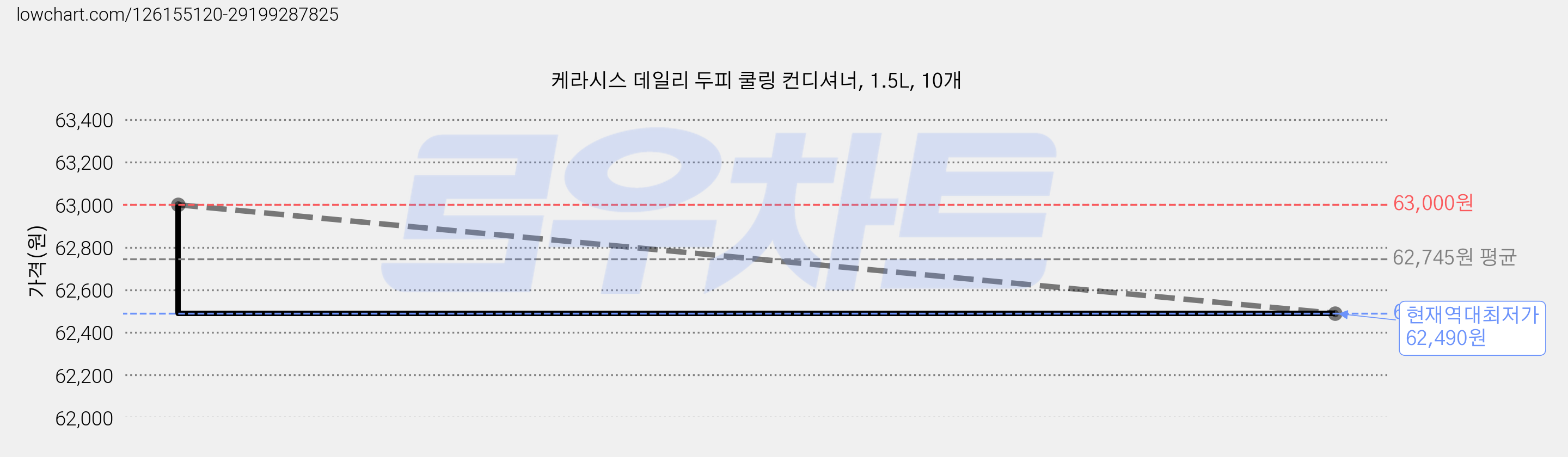 케라시스 데일리 두피 쿨링 컨디셔너, 1.5L, 10개 가격 변동 차트, 현재가 62,490원, 역대최저가