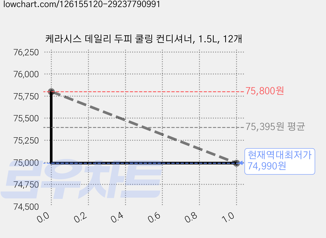 케라시스 데일리 두피 쿨링 컨디셔너, 1.5L, 12개 가격 변동 차트, 현재가 74,990원, 역대최저가