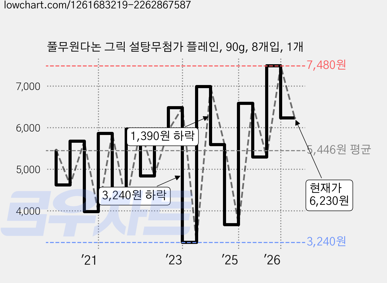 풀무원다논 그릭 설탕무첨가 플레인, 90g, 8개입, 1개 가격 변동 차트, 현재가 6,230원, 관측 최저가 3,240원