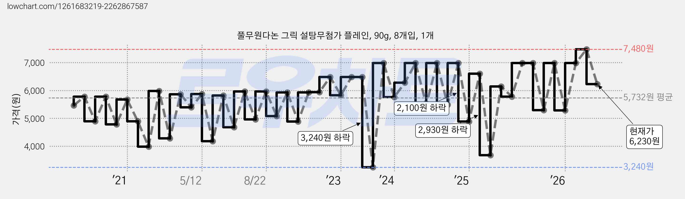 풀무원다논 그릭 설탕무첨가 플레인, 90g, 8개입, 1개 가격 변동 차트, 현재가 6,230원, 관측 최저가 3,240원