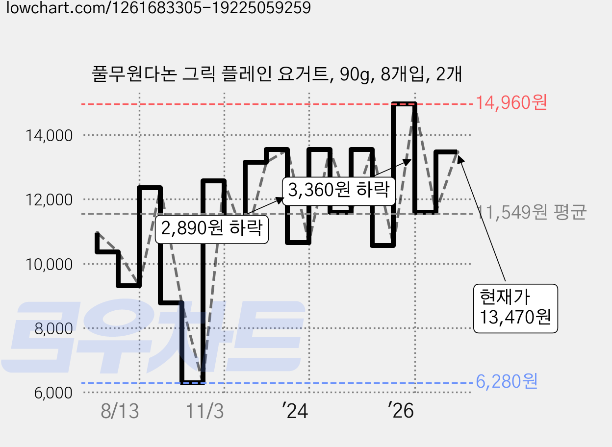 풀무원다논 그릭 플레인 요거트, 90g, 8개입, 2개 가격 변동 차트, 현재가 13,470원, 관측 최저가 6,280원