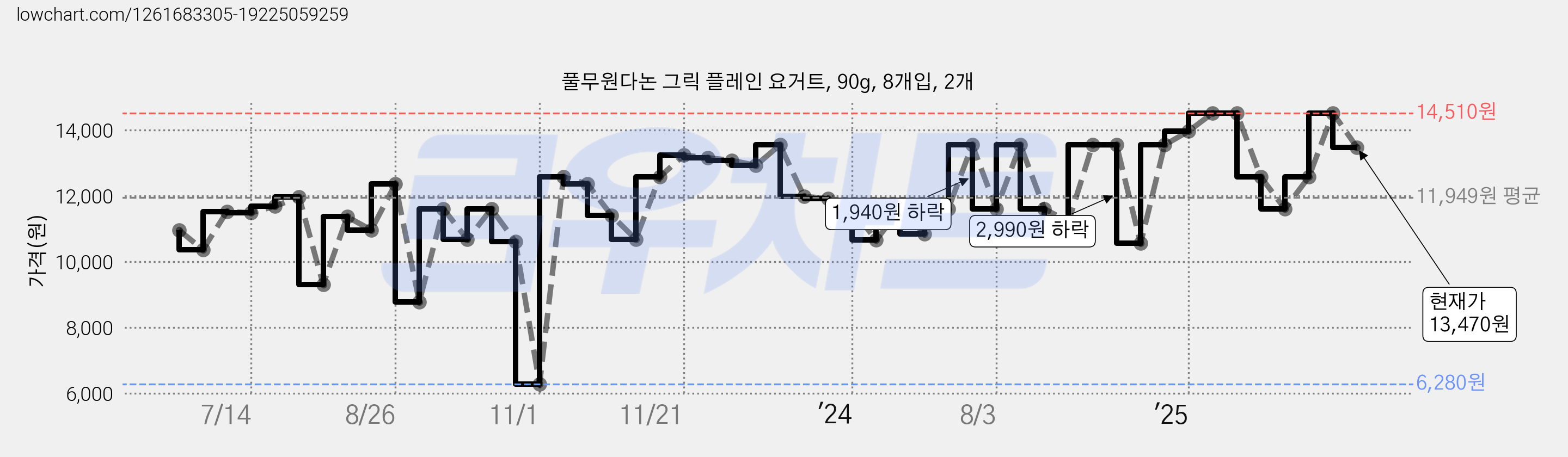 풀무원다논 그릭 플레인 요거트, 90g, 8개입, 2개 가격 변동 차트, 현재가 13,470원, 관측 최저가 6,280원