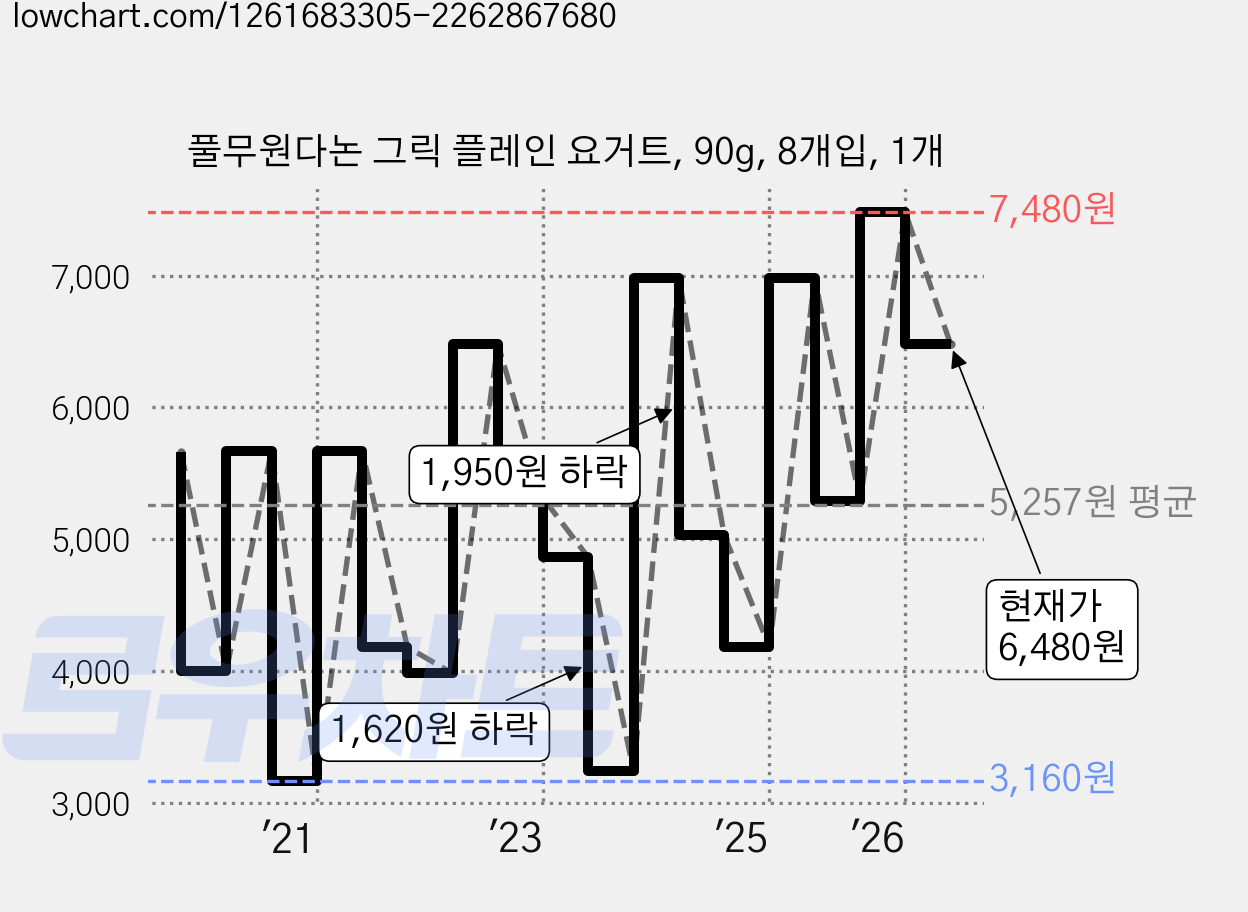 풀무원다논 그릭 플레인 요거트, 90g, 8개입, 1개 가격 변동 차트, 현재가 6,480원, 관측 최저가 3,160원
