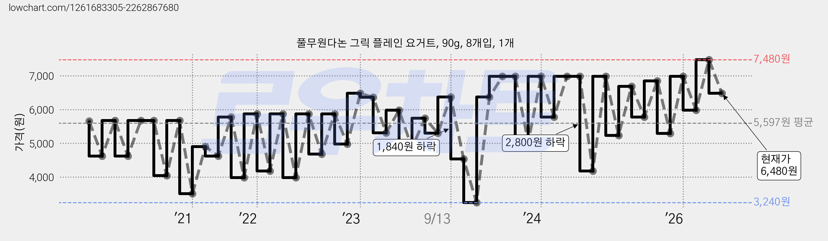 풀무원다논 그릭 플레인 요거트, 90g, 8개입, 1개 가격 변동 차트, 현재가 6,480원, 관측 최저가 3,160원