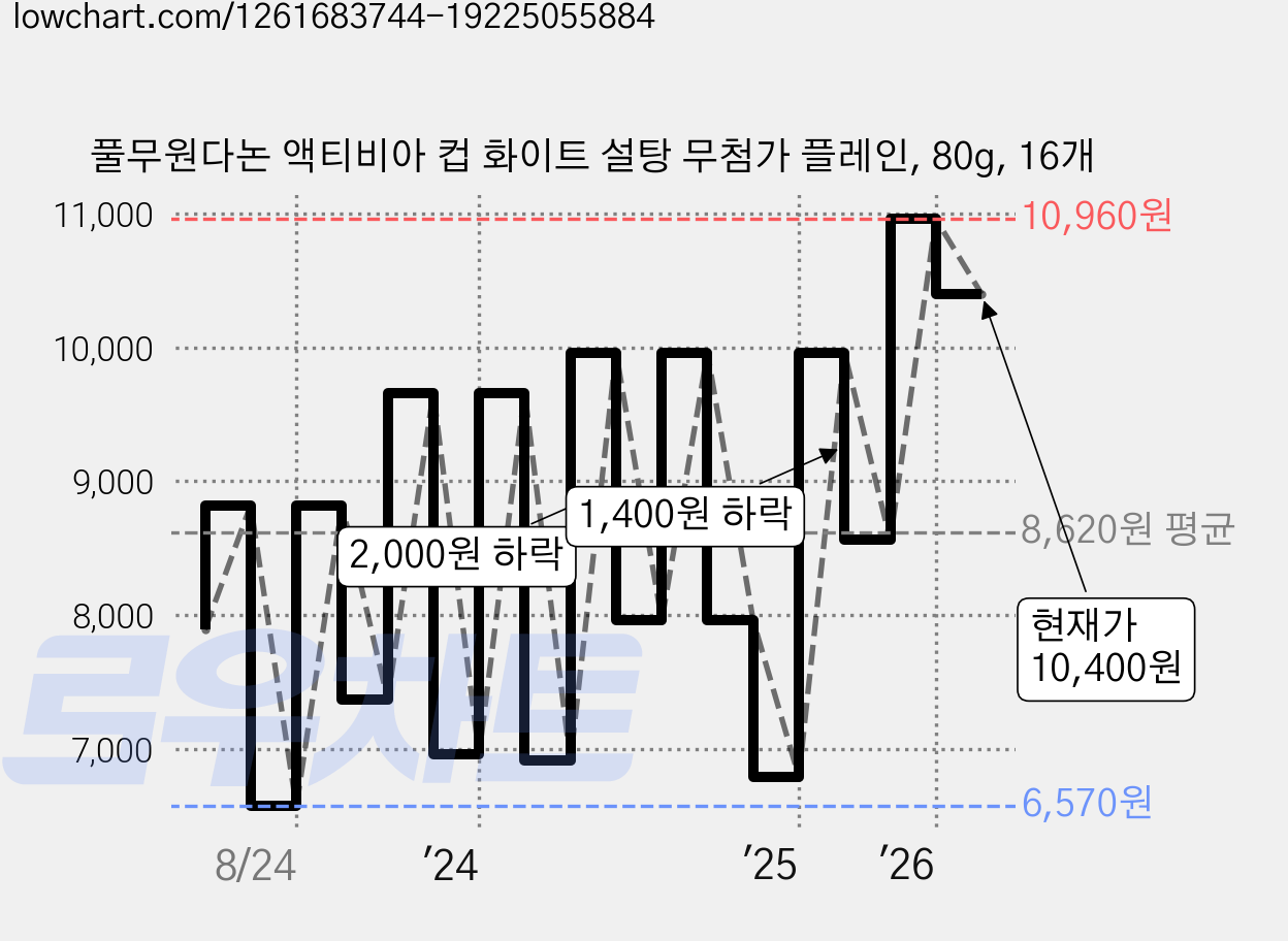 풀무원다논 액티비아 컵 화이트 설탕 무첨가 플레인, 80g, 16개 가격 변동 차트, 현재가 10,400원, 관측 최저가 6,450원