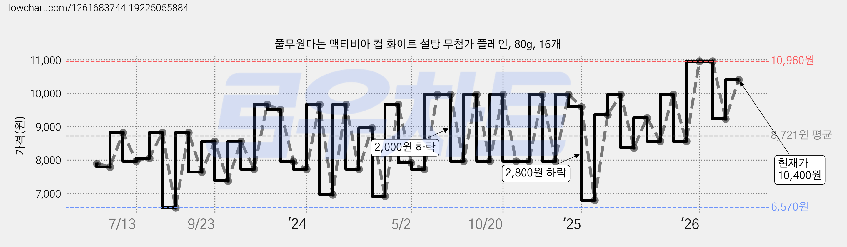 풀무원다논 액티비아 컵 화이트 설탕 무첨가 플레인, 80g, 16개 가격 변동 차트, 현재가 10,400원, 관측 최저가 6,450원