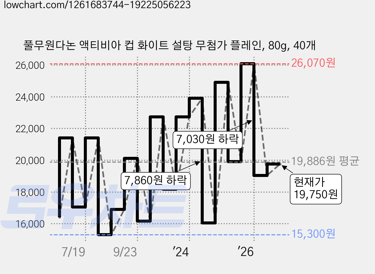 풀무원다논 액티비아 컵 화이트 설탕 무첨가 플레인, 80g, 40개 가격 변동 차트, 현재가 19,750원, 관측 최저가 14,550원