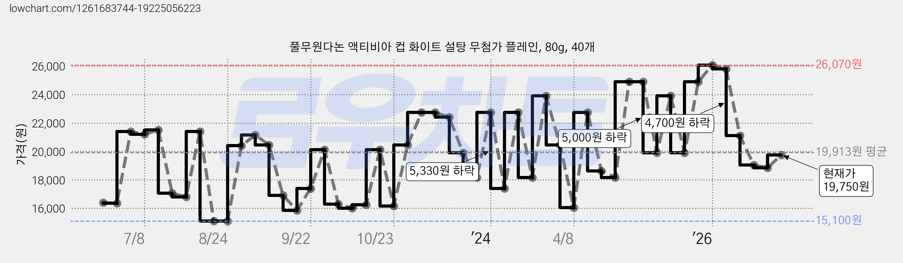 풀무원다논 액티비아 컵 화이트 설탕 무첨가 플레인, 80g, 40개 가격 변동 차트, 현재가 19,750원, 관측 최저가 14,550원