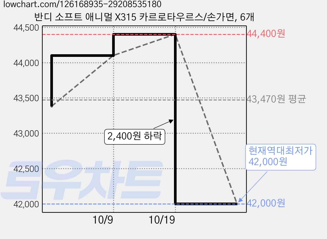 반디 소프트 애니멀 X315 카르로타우르스/손가면, 6개 가격 변동 차트, 현재가 42,000원, 역대최저가