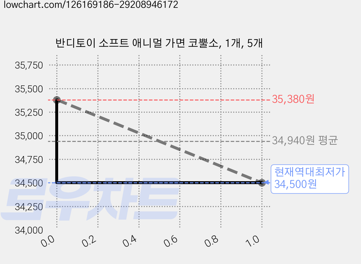 반디토이 소프트 애니멀 가면 코뿔소, 1개, 5개 가격 변동 차트, 현재가 34,500원, 역대최저가