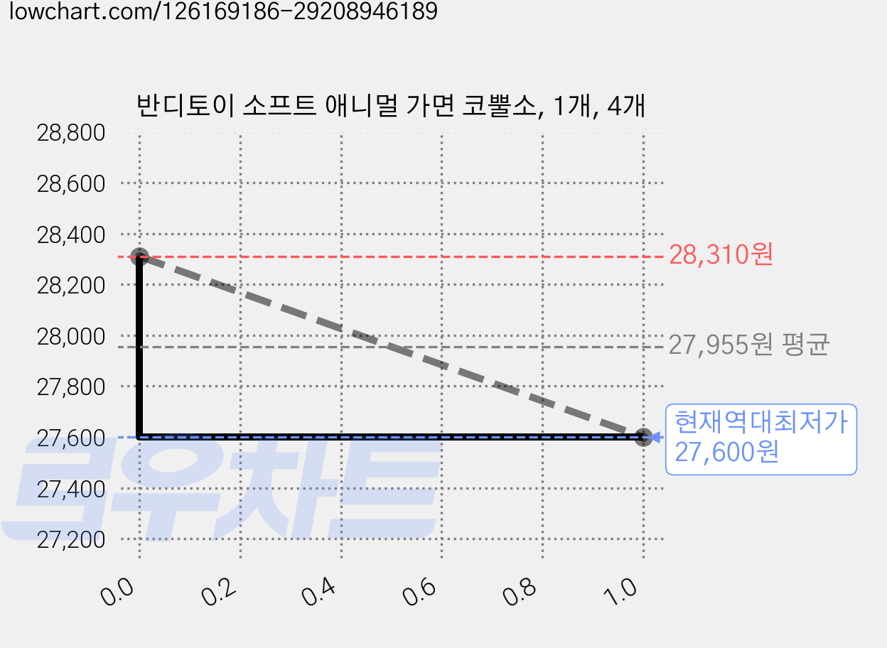 반디토이 소프트 애니멀 가면 코뿔소, 1개, 4개 가격 변동 차트, 현재가 27,600원, 역대최저가
