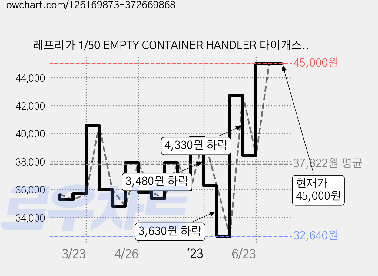 레프리카 1/50 EMPTY CONTAINER HANDLER 다이캐스트 KDW250498, 랜덤 발송, 1개 가격 변동 차트, 현재가 45,000원, 관측 최저가 32,640원