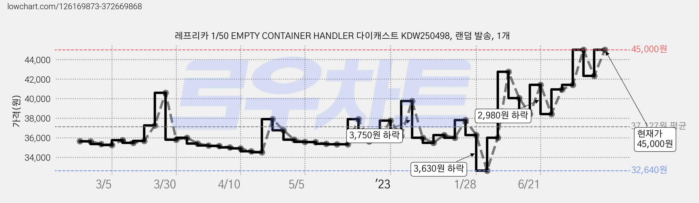 레프리카 1/50 EMPTY CONTAINER HANDLER 다이캐스트 KDW250498, 랜덤 발송, 1개 가격 변동 차트, 현재가 45,000원, 관측 최저가 32,640원