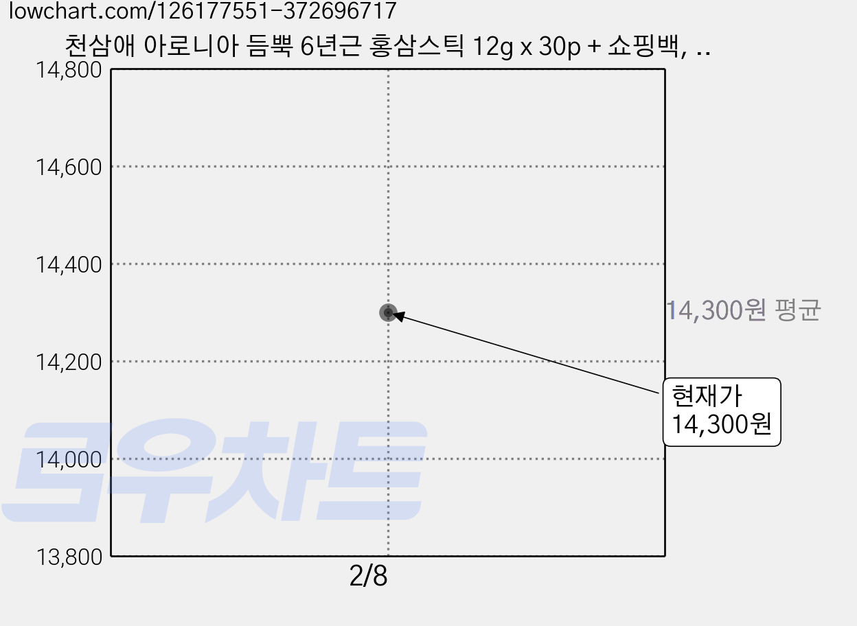 천삼애 아로니아 듬뿍 6년근 홍삼스틱 12g x 30p + 쇼핑백, 360g, 1세트 가격 변동 차트, 현재가 14,300원