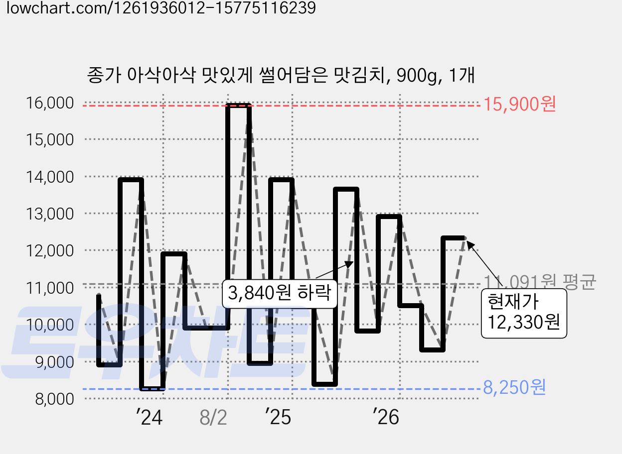 종가 아삭아삭 맛있게 썰어담은 맛김치, 900g, 1개 가격 변동 차트, 현재가 12,330원, 관측 최저가 8,250원