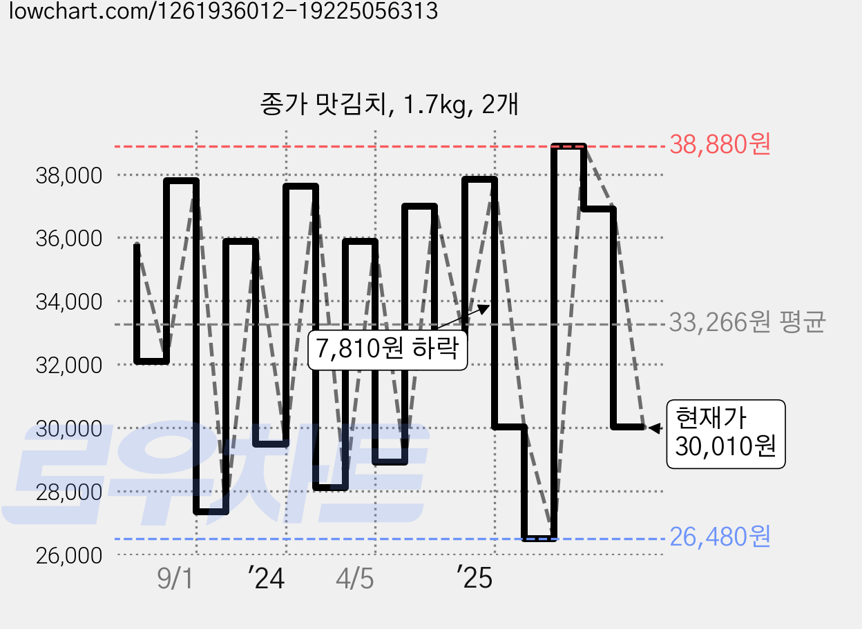 종가 맛김치, 1.7kg, 2개 가격 변동 차트, 현재가 30,010원, 관측 최저가 26,480원