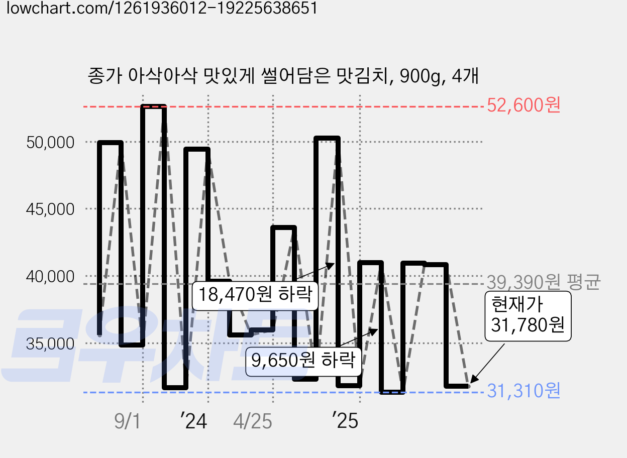 종가 아삭아삭 맛있게 썰어담은 맛김치, 900g, 4개 가격 변동 차트, 현재가 31,780원, 관측 최저가 30,900원