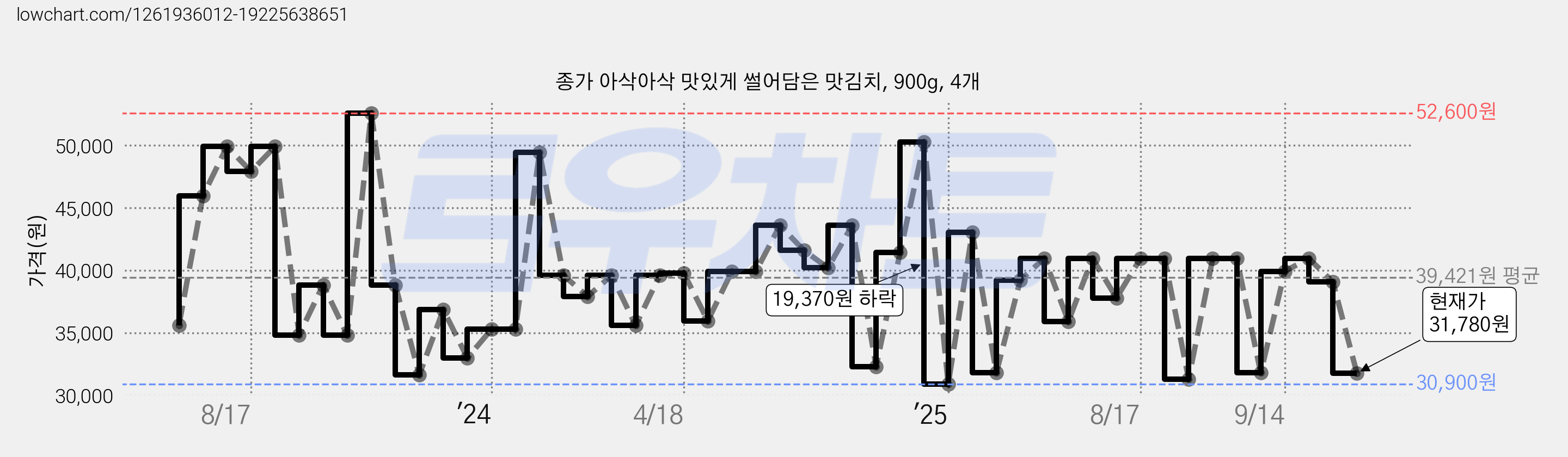 종가 아삭아삭 맛있게 썰어담은 맛김치, 900g, 4개 가격 변동 차트, 현재가 31,780원, 관측 최저가 30,900원