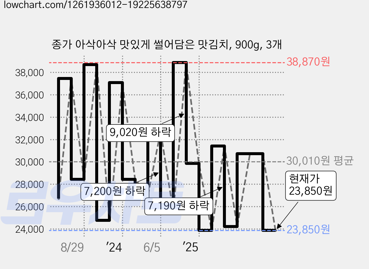 종가 아삭아삭 맛있게 썰어담은 맛김치, 900g, 3개 가격 변동 차트, 현재가 23,850원, 관측 최저가 23,740원