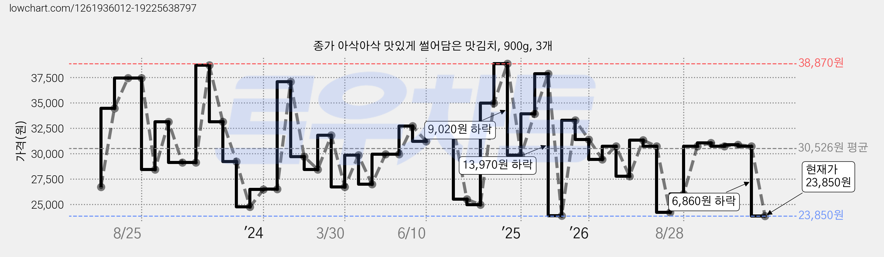 종가 아삭아삭 맛있게 썰어담은 맛김치, 900g, 3개 가격 변동 차트, 현재가 23,850원, 관측 최저가 23,740원