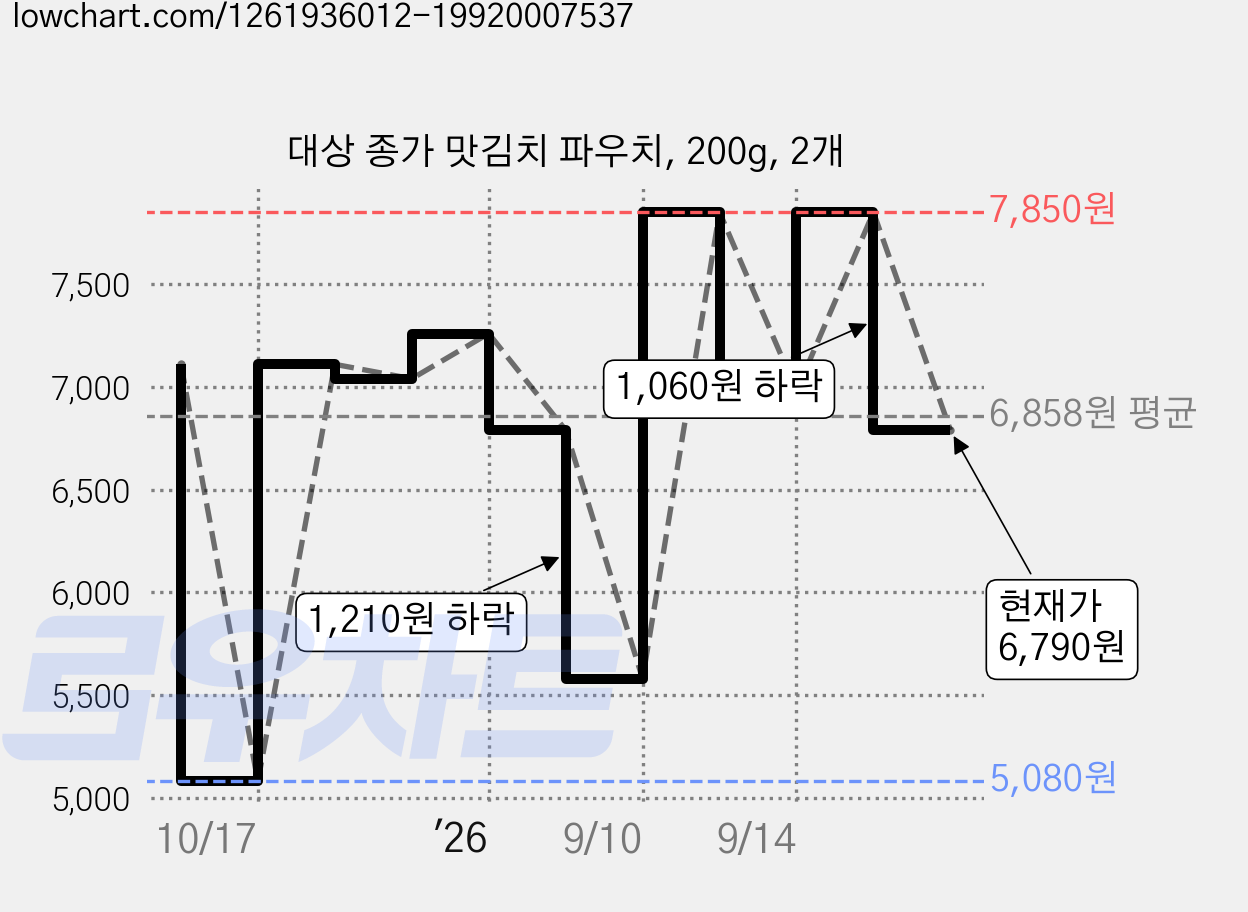 대상 종가 맛김치 파우치, 200g, 2개 가격 변동 차트, 현재가 6,790원, 관측 최저가 5,080원